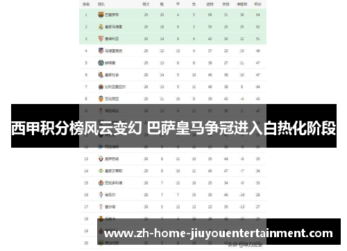 西甲积分榜风云变幻 巴萨皇马争冠进入白热化阶段